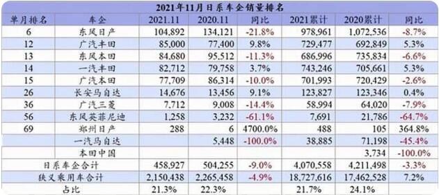 11月自主车企销量排行榜：合资车企下滑德系最惨