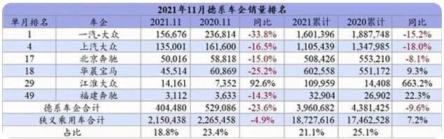 11月自主车企销量排行榜：合资车企下滑德系最惨