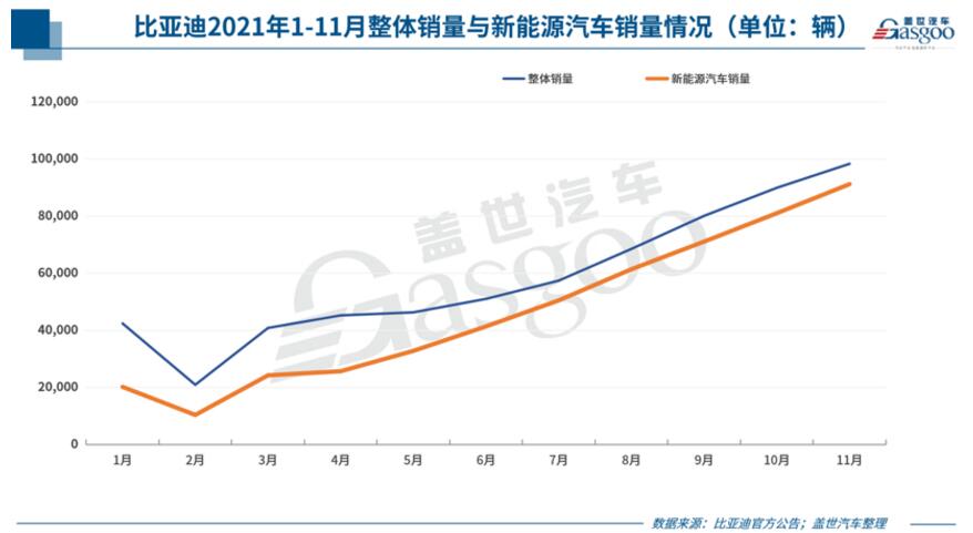 30家车企11月销量一览：八成以上环比上涨，最高涨幅超45%