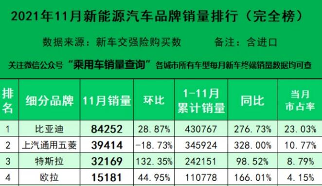 2021年11月新能源汽车细分品牌销量排行（完全版）