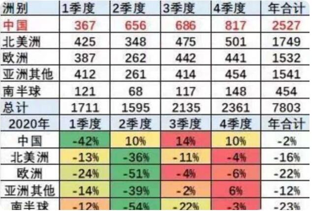 全球车企排行榜：比亚迪已经冲进全球前三