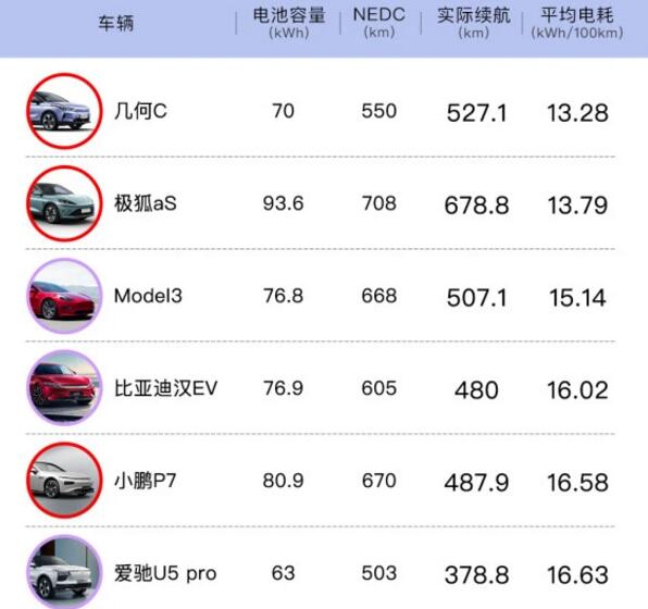 冬季续航测试排行榜：12款电动汽车高速上跑趴窝