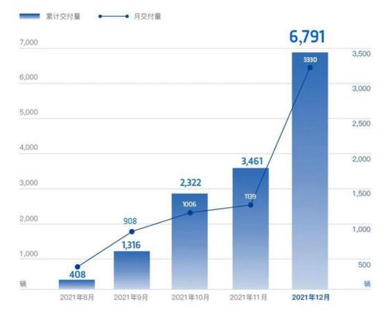 12月国产新能源汽车品牌销量汇总：比亚迪第一