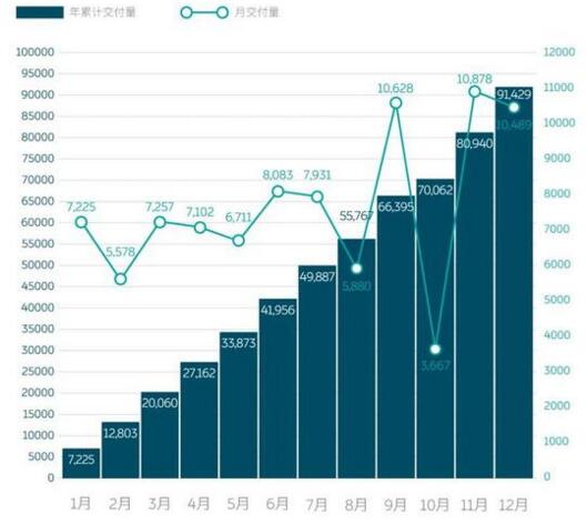 12月国产新能源汽车品牌销量汇总：比亚迪第一