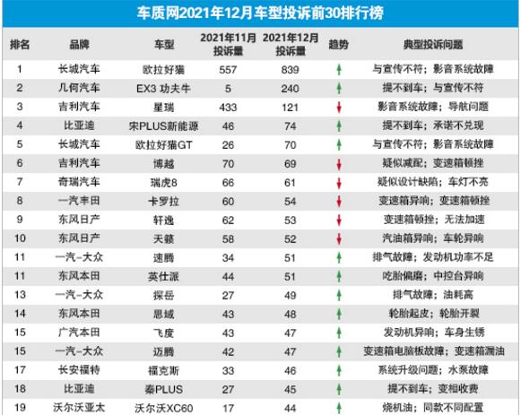 2021年12月国内汽车投诉排行榜及分析报告