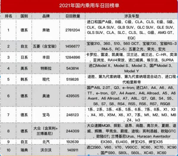 2021年车企召回数量排行榜，奔驰排第一