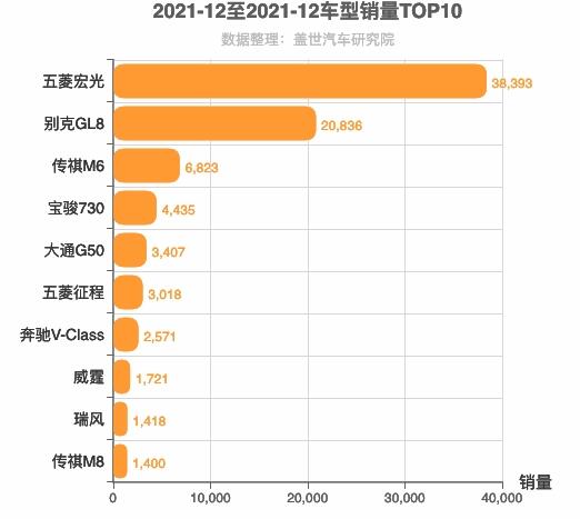 2021年12月MPV销量排行榜 五菱宏光稳居位居第一