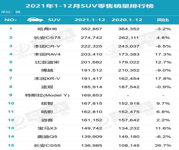 2021年12月SUV销量排行榜及全年SUV销量排行榜