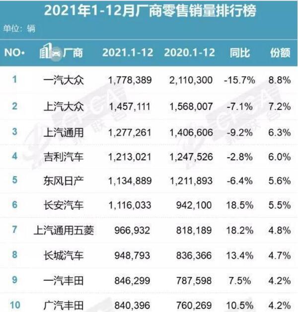 2021全年车企销量排行榜，合资后劲不足，自主品牌赶超