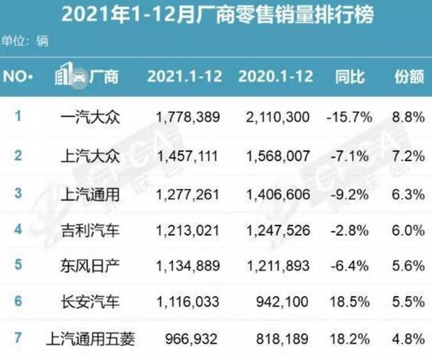 2021全年车企销量排行榜，合资后劲不足，自主品牌赶超