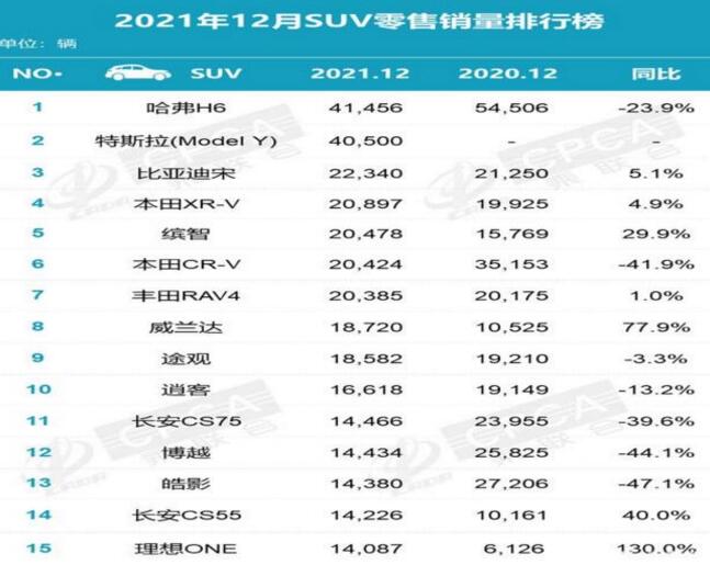 2021年12月SUV销量排行榜及全年SUV销量排行榜