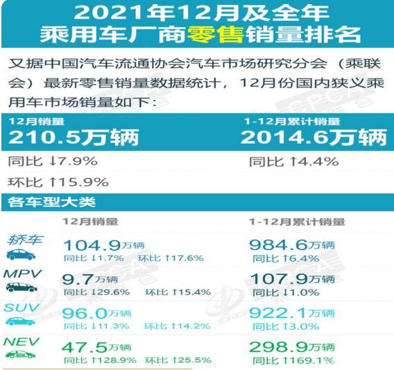 2021年12月SUV销量排行榜及全年SUV销量排行榜