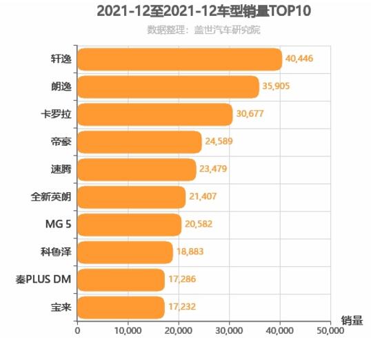 2021年12月A级轿车销量排行榜 秦PLUS进前十