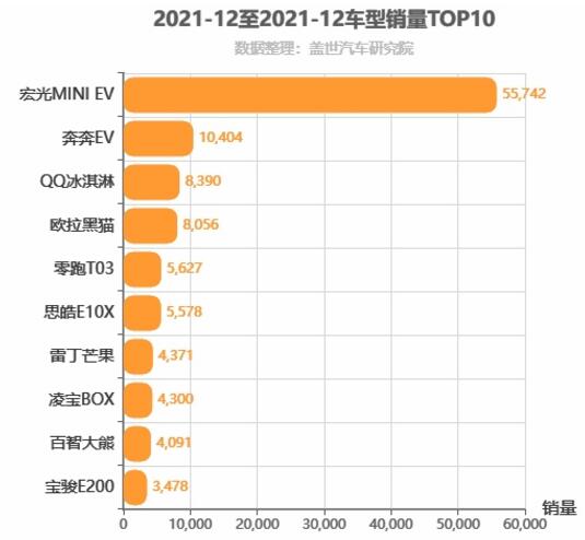 2021年12月A00级轿车销量排行榜 宏光MINI EV第一