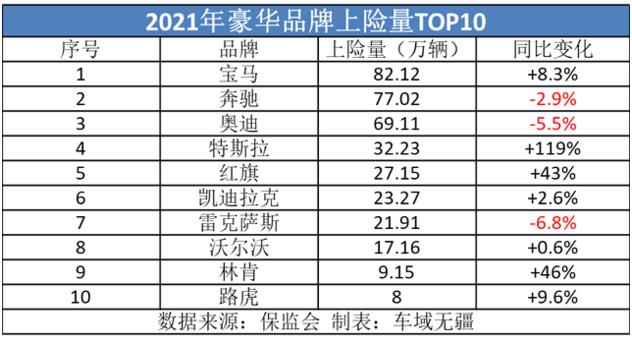 国人最爱十大豪华品牌排行榜:奔驰五连冠被终结