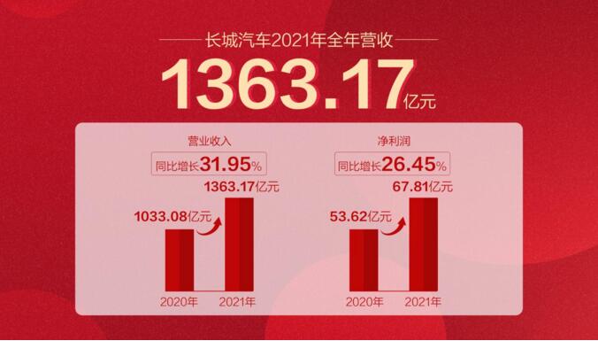 业绩销量双增长！长城汽车2021年营收1363亿元 销售超128万辆