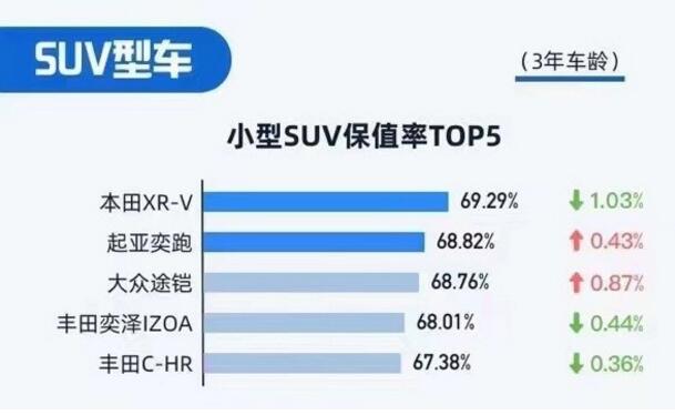 2021年保值率排行榜：SUV、MPV、新能源车谁最保值？