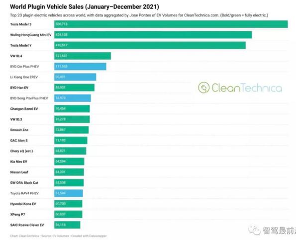 2021年全球新能源汽车销量榜单：特斯拉居首，比亚迪第二