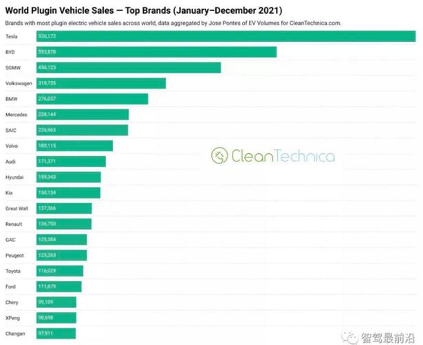 2021年全球新能源汽车销量榜单：特斯拉居首，比亚迪第二