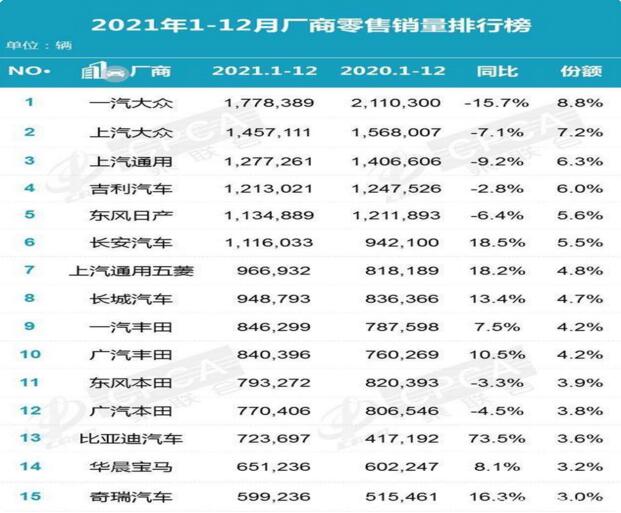 2022年1月车企销量排行榜：自主崛起，合资式微？宝马排前十