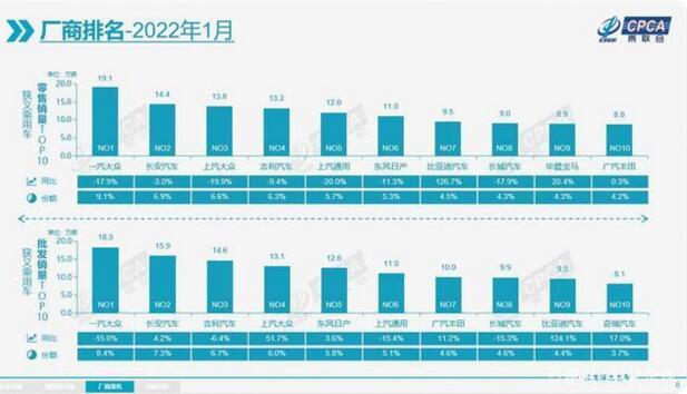 2022年1月车企销量排行榜：自主崛起，合资式微？宝马排前十