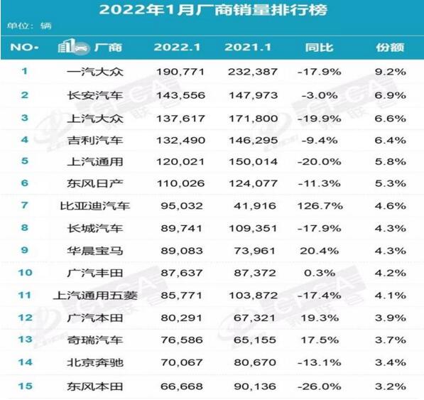 1月车企销量榜：长安干掉上汽大众 首夺中国车市亚军