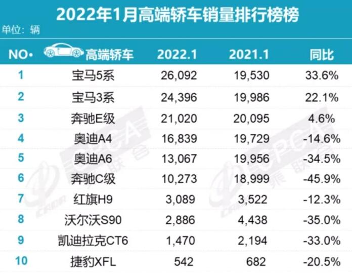 2022年1月豪华车销量排行榜：BBA重回高端SUV前三