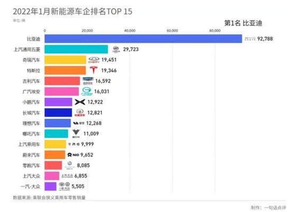 2022年1月新能源SUV销量排行榜 比亚迪超过特斯拉