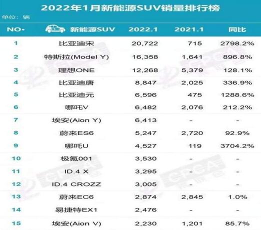 2022年1月新能源SUV销量排行榜 比亚迪超过特斯拉