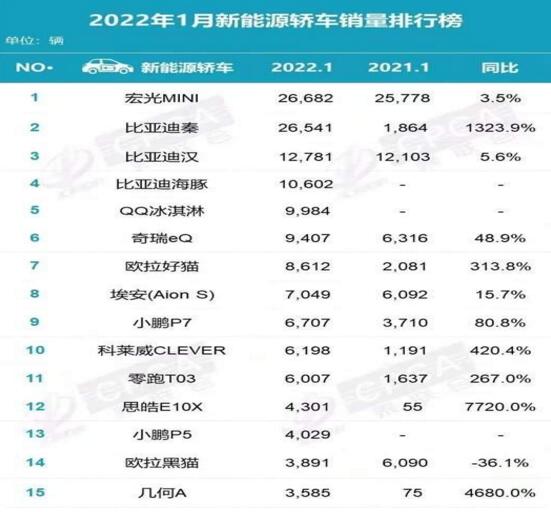 2022年1月新能源轿车销量排行榜 比亚迪挑战冠军