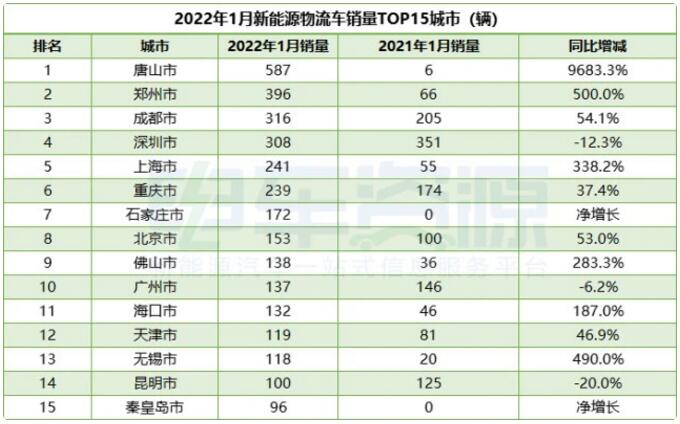 1月新能源汽车城市销量榜：深圳跌出前三，唐山第一，三四线崛起