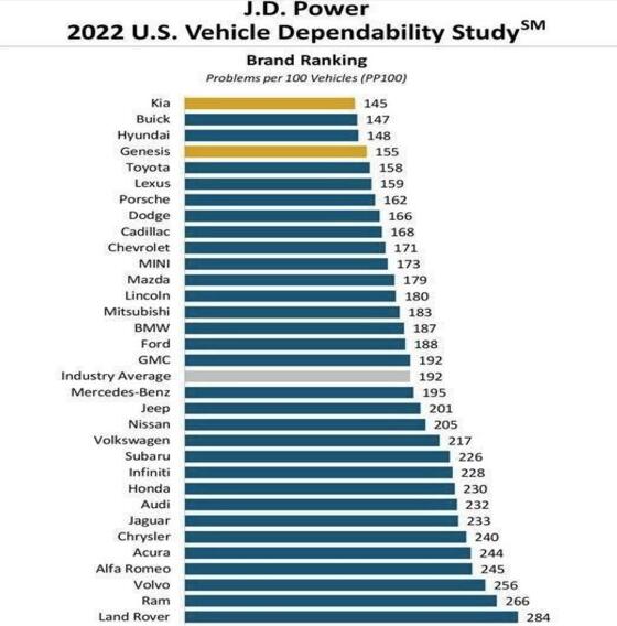 2022年汽车质量榜：丰田第5，大众21名，韩系成大赢家