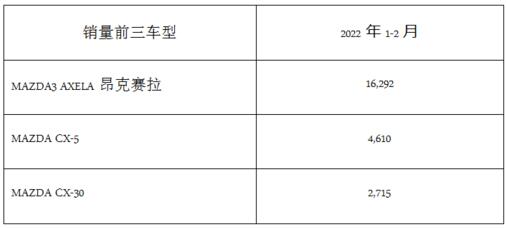 马自达2022年1-2月中国市场销量2.7万台