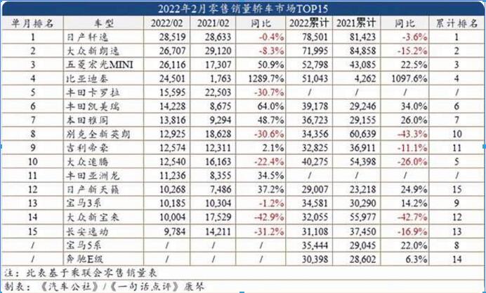 2022年2月轿车销量排行榜 宏光MINI或将跌出前三