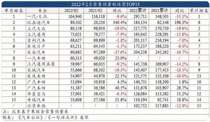 2022年2月车企销量排行榜  比亚迪首次获得亚军头衔