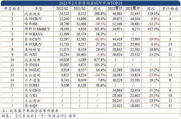 2022年2月SUV销量排行榜 比亚迪宋首次夺冠