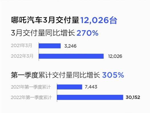 哪吒汽车3月交付12026台 国内外发展势如破竹