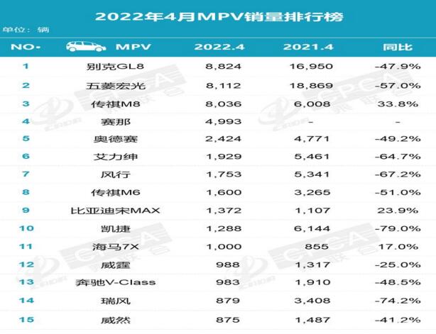 4月MPV销量出炉：别克GL8夺冠传祺M8第三