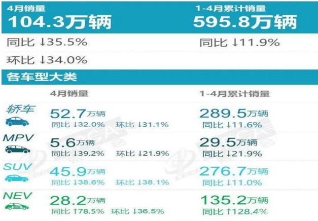 4月MPV销量出炉：别克GL8夺冠传祺M8第三