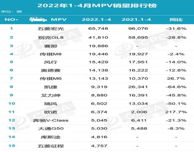 4月MPV销量出炉：别克GL8夺冠传祺M8第三