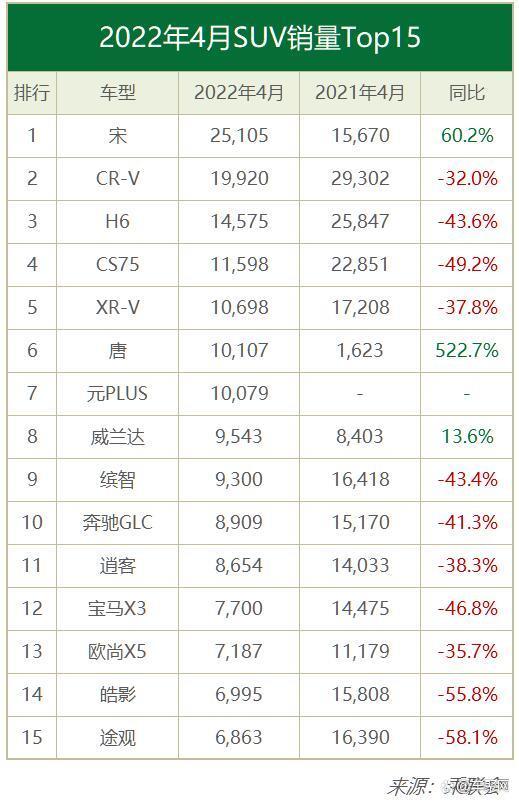 2022年4月SUV销量排行榜 比亚迪成大赢家