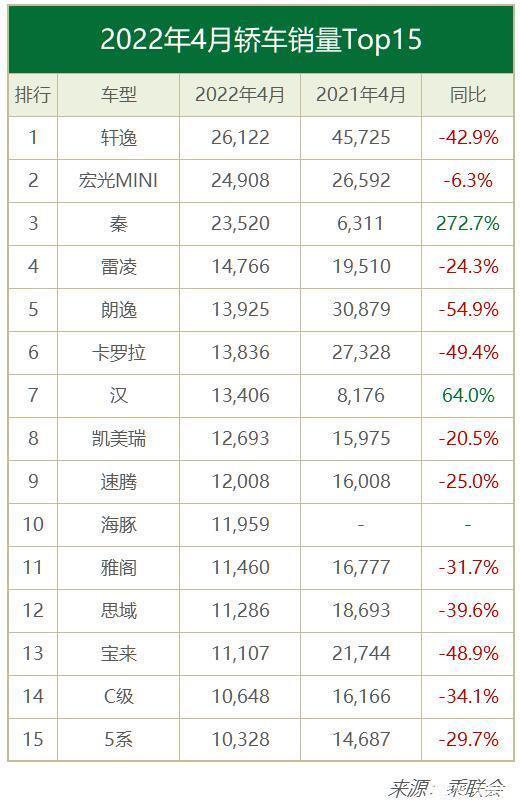 2022年4月轿车销量排行榜 比亚迪秦挺进前三