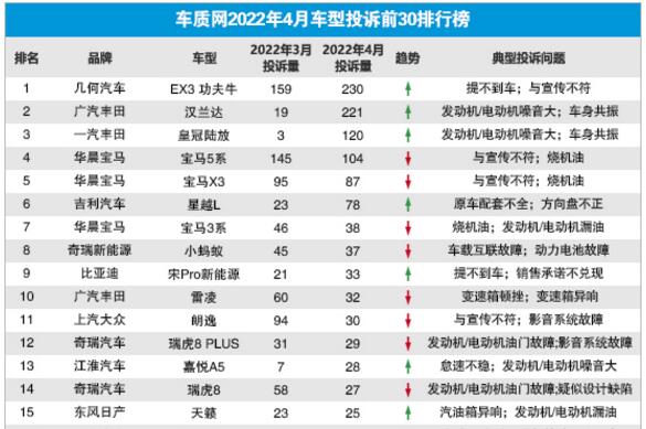 2022年4月国内汽车投诉排行及分析报告