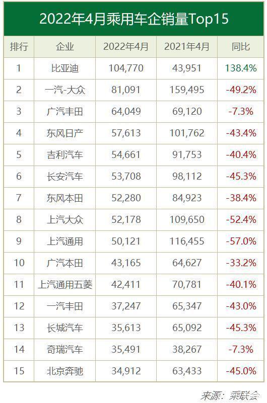 2022年4月车企销量排行榜 比亚迪夺冠