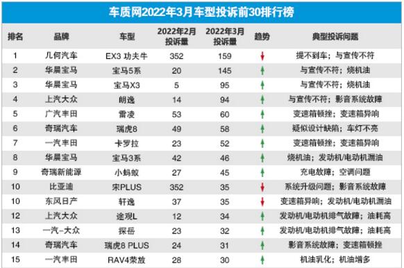 2022年3月国内汽车投诉排行及分析报告