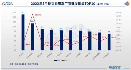 2022年5月车企销量排行榜：一汽-大众重回榜首，上汽系回暖