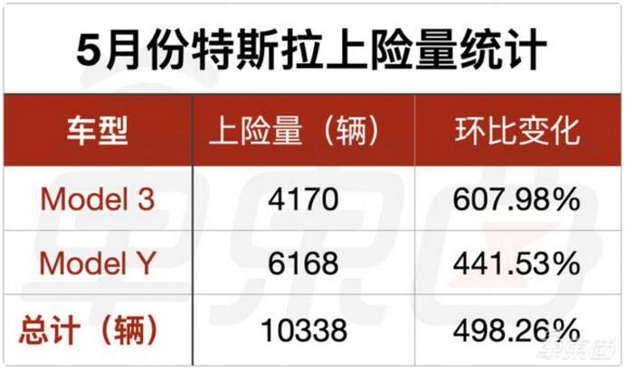 2022年5月新能源车企排行榜：比亚迪再破月销十万