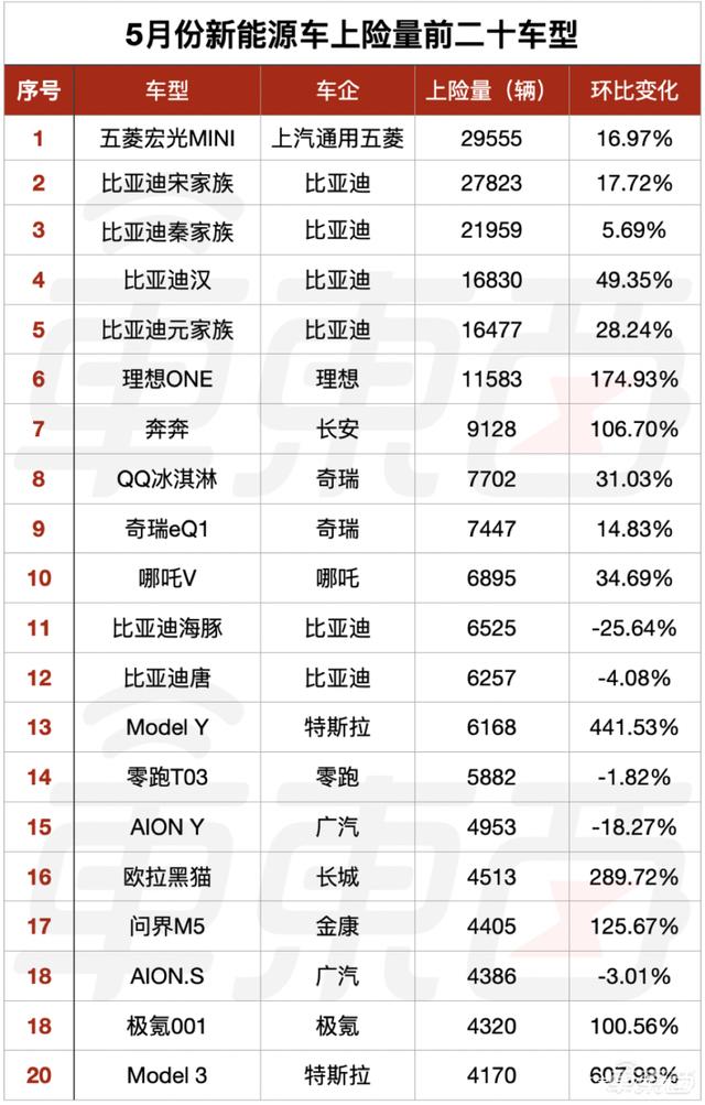 2022年5月新能源销售排行榜：比亚迪四款车进前十