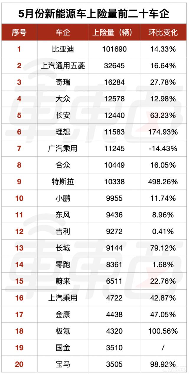 2022年5月新能源车企排行榜：比亚迪再破月销十万