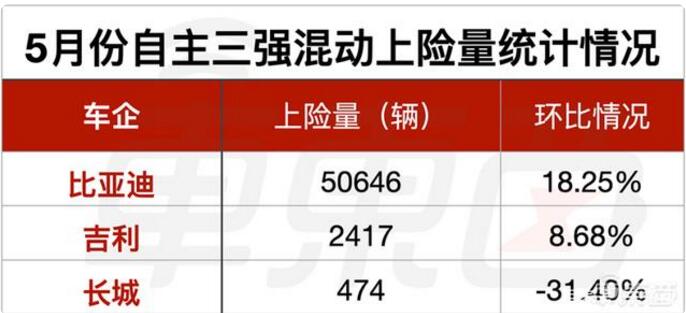 2022年5月新造车销售排行榜：哪吒冲进第二名